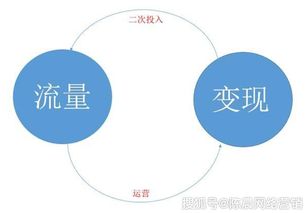 互聯(lián)網(wǎng)營(yíng)銷(xiāo) 以流量為起點(diǎn)，以變現(xiàn)為終局